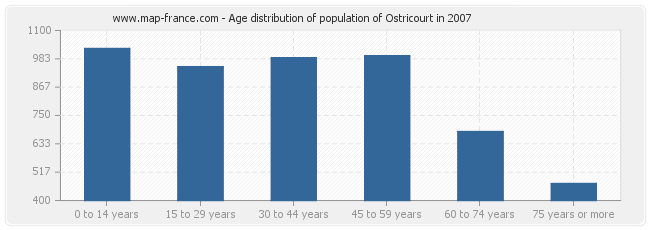Age distribution of population of Ostricourt in 2007
