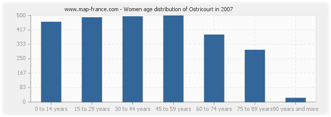 Women age distribution of Ostricourt in 2007