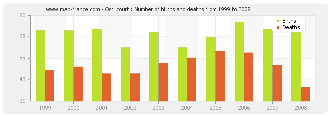Ostricourt : Number of births and deaths from 1999 to 2008