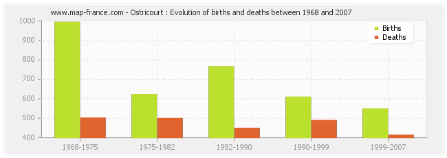 Ostricourt : Evolution of births and deaths between 1968 and 2007