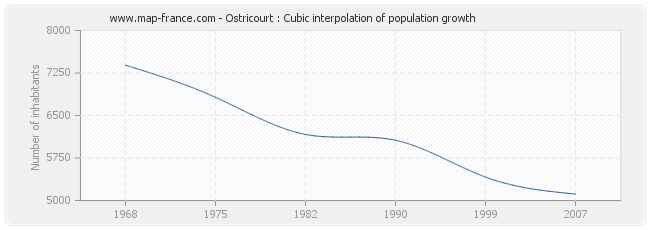 Ostricourt : Cubic interpolation of population growth