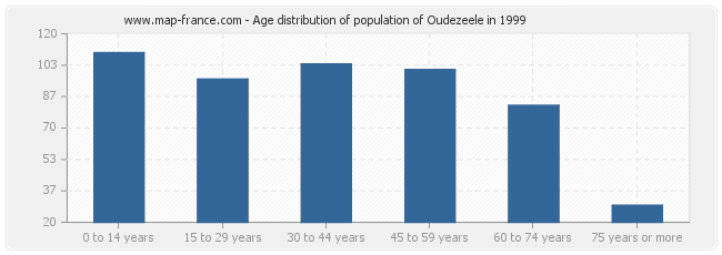 Age distribution of population of Oudezeele in 1999