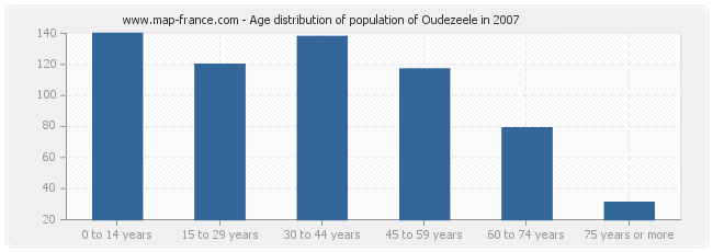 Age distribution of population of Oudezeele in 2007