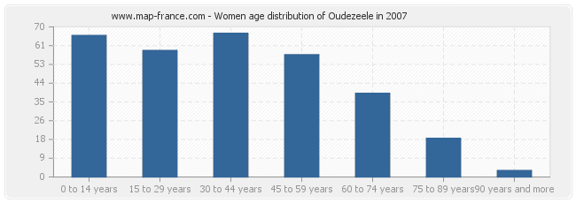 Women age distribution of Oudezeele in 2007
