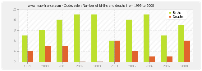 Oudezeele : Number of births and deaths from 1999 to 2008