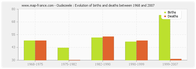 Oudezeele : Evolution of births and deaths between 1968 and 2007