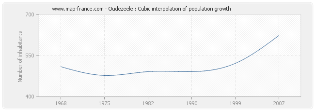 Oudezeele : Cubic interpolation of population growth