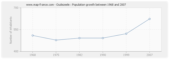 Population Oudezeele