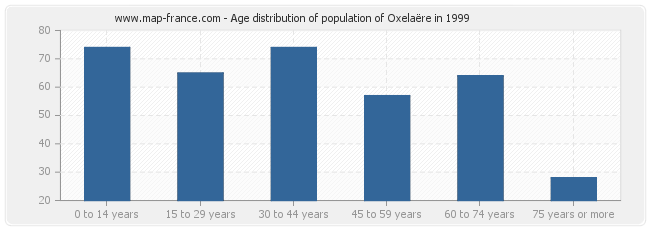 Age distribution of population of Oxelaëre in 1999
