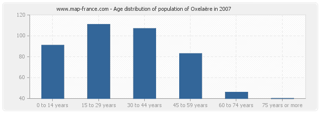 Age distribution of population of Oxelaëre in 2007