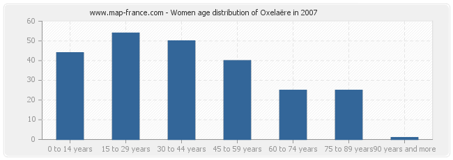 Women age distribution of Oxelaëre in 2007