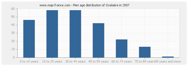 Men age distribution of Oxelaëre in 2007