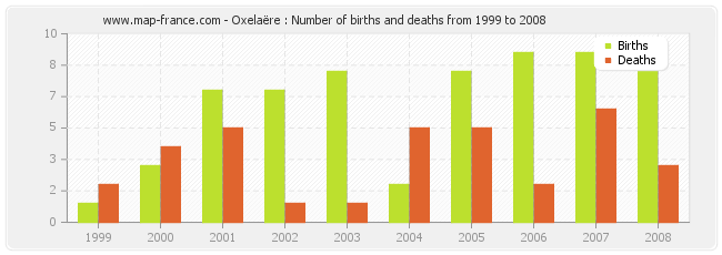 Oxelaëre : Number of births and deaths from 1999 to 2008
