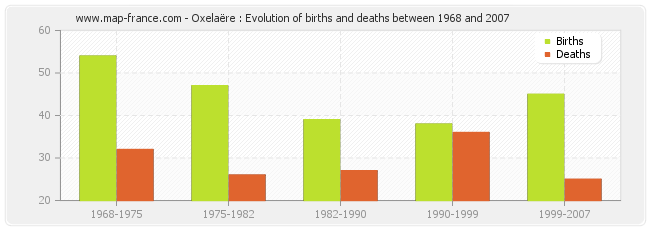 Oxelaëre : Evolution of births and deaths between 1968 and 2007