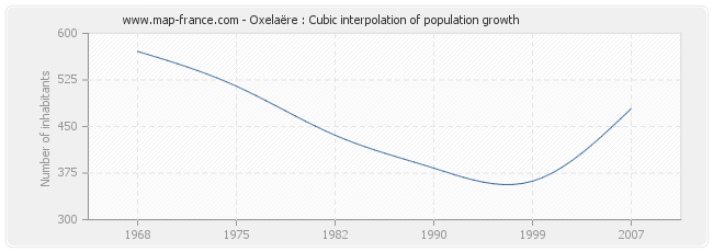Oxelaëre : Cubic interpolation of population growth