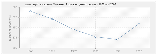 Population Oxelaëre