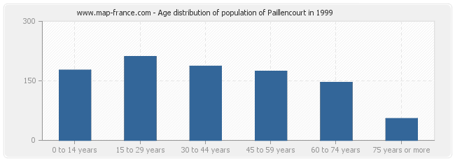 Age distribution of population of Paillencourt in 1999