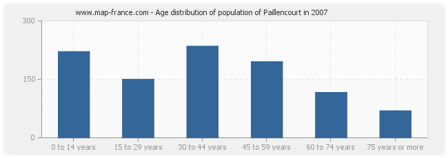 Age distribution of population of Paillencourt in 2007