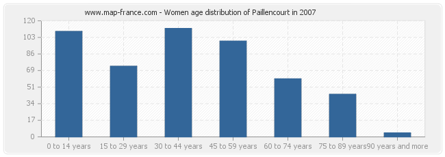 Women age distribution of Paillencourt in 2007