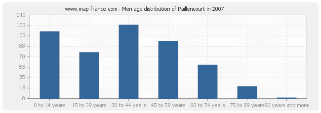 Men age distribution of Paillencourt in 2007