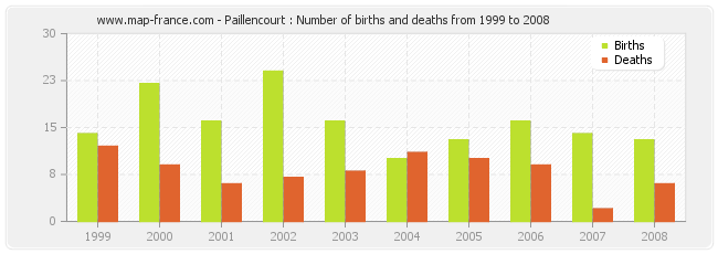 Paillencourt : Number of births and deaths from 1999 to 2008