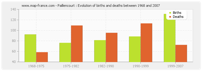 Paillencourt : Evolution of births and deaths between 1968 and 2007