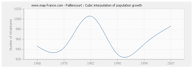 Paillencourt : Cubic interpolation of population growth