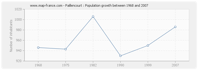 Population Paillencourt