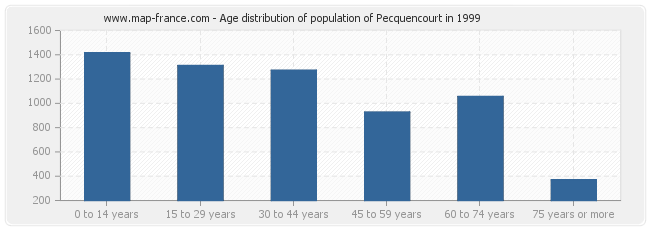 Age distribution of population of Pecquencourt in 1999