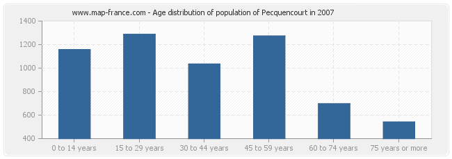 Age distribution of population of Pecquencourt in 2007