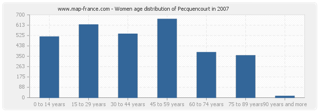 Women age distribution of Pecquencourt in 2007