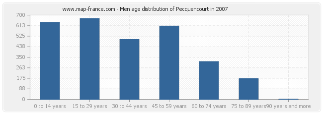 Men age distribution of Pecquencourt in 2007