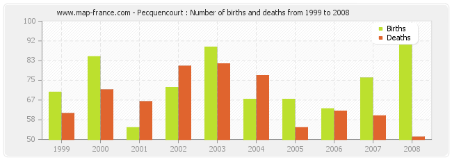 Pecquencourt : Number of births and deaths from 1999 to 2008