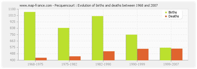 Pecquencourt : Evolution of births and deaths between 1968 and 2007