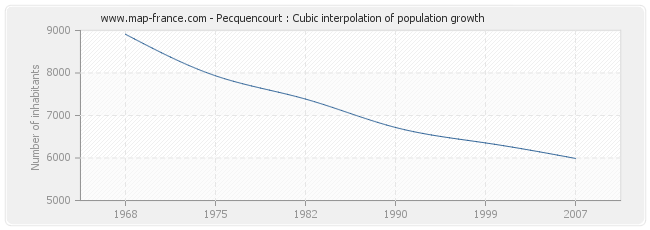 Pecquencourt : Cubic interpolation of population growth