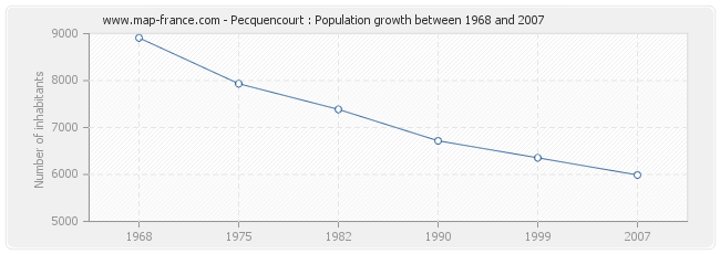 Population Pecquencourt