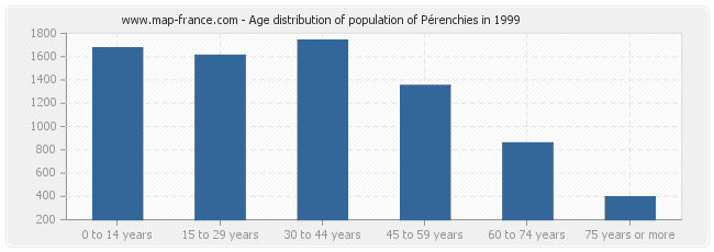 Age distribution of population of Pérenchies in 1999