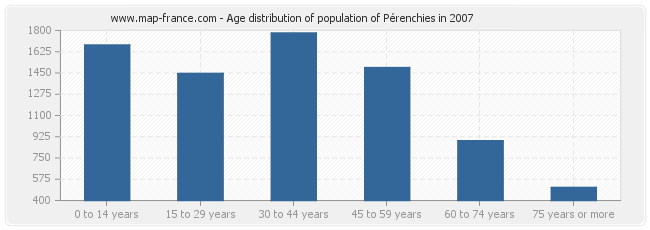 Age distribution of population of Pérenchies in 2007