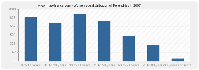 Women age distribution of Pérenchies in 2007