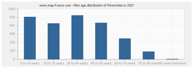 Men age distribution of Pérenchies in 2007