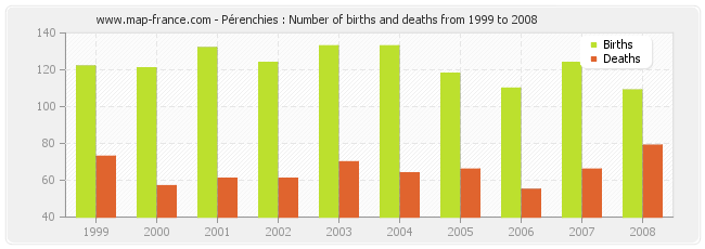 Pérenchies : Number of births and deaths from 1999 to 2008