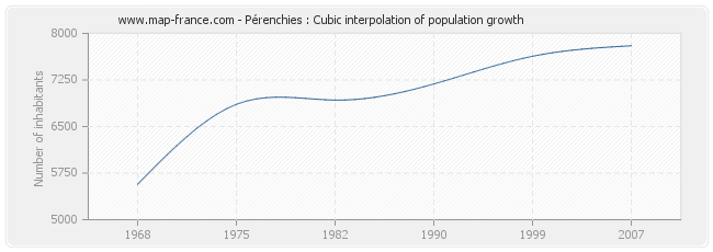 Pérenchies : Cubic interpolation of population growth