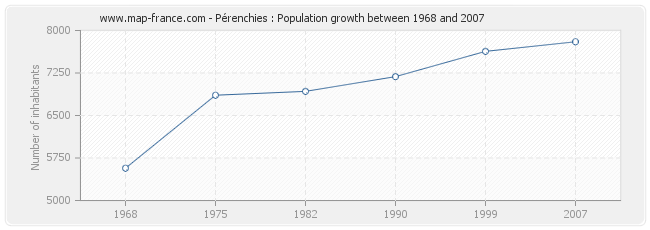 Population Pérenchies