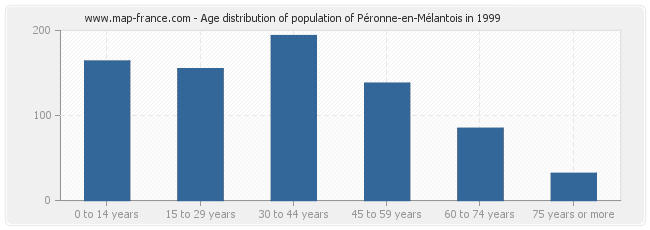 Age distribution of population of Péronne-en-Mélantois in 1999