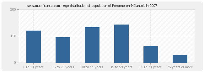 Age distribution of population of Péronne-en-Mélantois in 2007