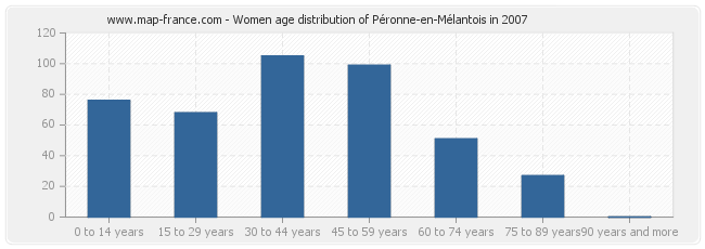 Women age distribution of Péronne-en-Mélantois in 2007