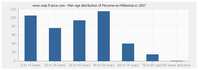 Men age distribution of Péronne-en-Mélantois in 2007