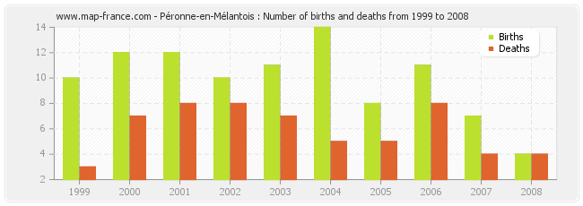 Péronne-en-Mélantois : Number of births and deaths from 1999 to 2008