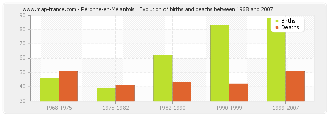 Péronne-en-Mélantois : Evolution of births and deaths between 1968 and 2007