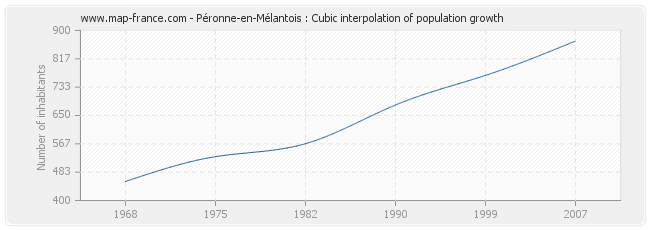 Péronne-en-Mélantois : Cubic interpolation of population growth